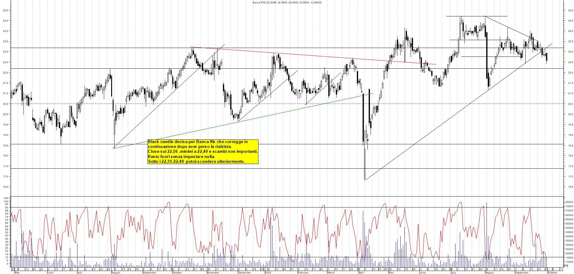Grafico BANCA-IFIS - 30/09/2025, 18:58