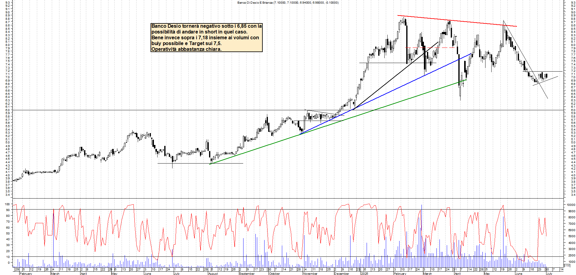 Azioni BANCO-DESIO - Analisi tecnica 12:24 - 1 lug - Grafico Borsa Italiana con segnali real-time