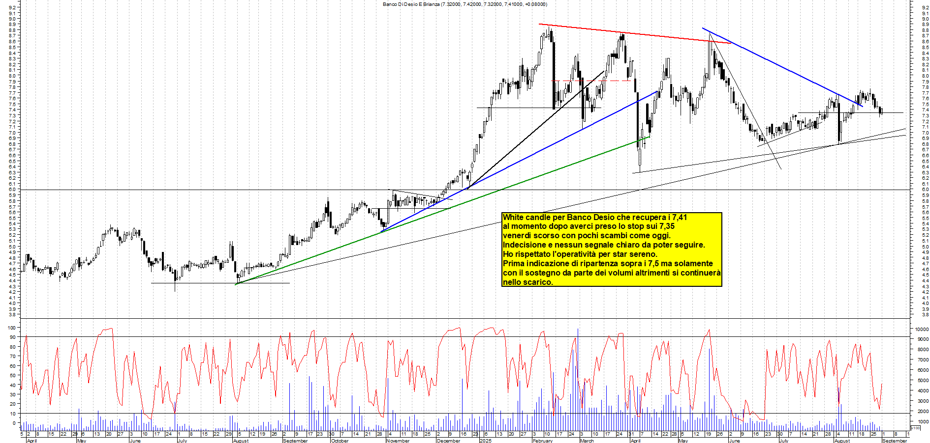 Grafico BANCO-DESIO - 01/09/2025, 12:04