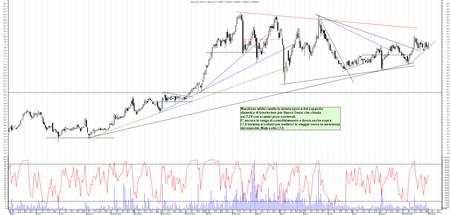 Grafico BANCO-DESIO - 01/10/2025, 19:06
