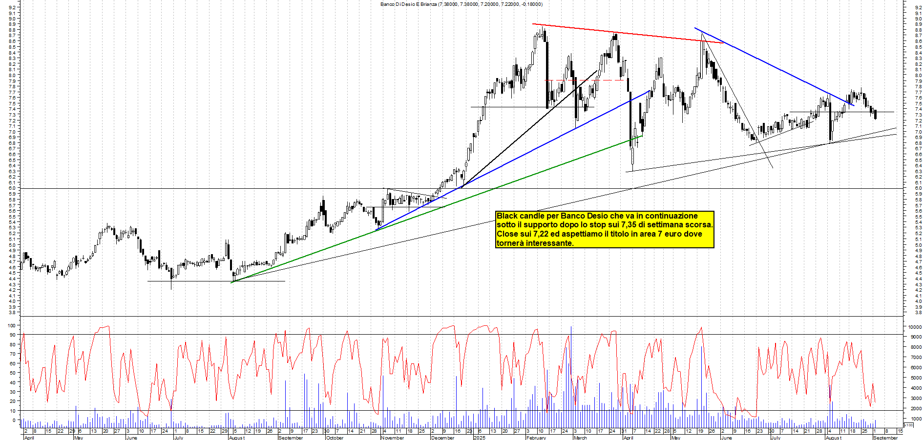 Grafico BANCO-DESIO - 02/09/2025, 22:12