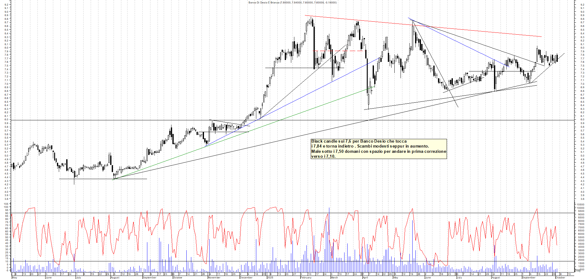 Grafico BANCO-DESIO - 02/10/2025, 18:41