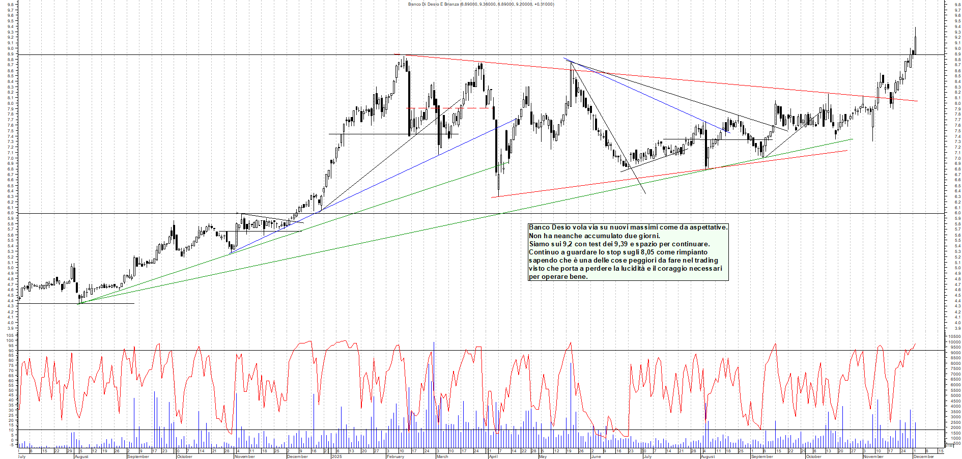 Grafico BANCO-DESIO - 02/12/2025, 12:24