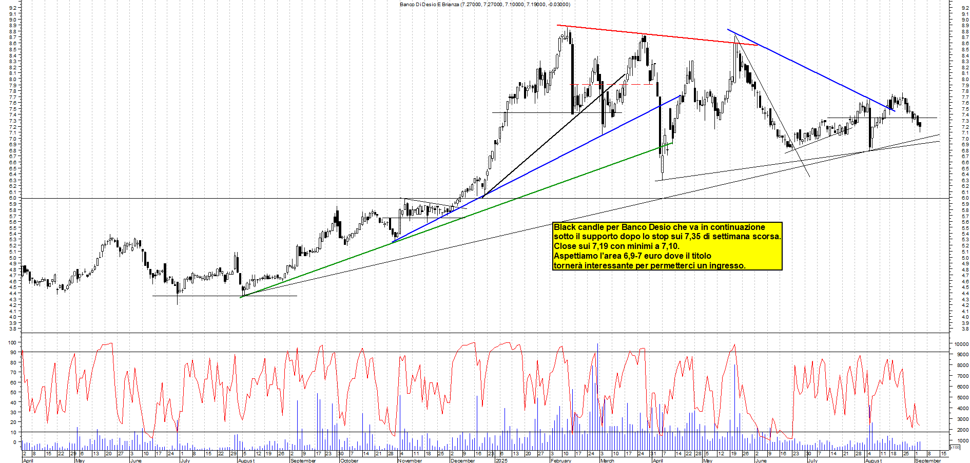 Grafico BANCO-DESIO - 03/09/2025, 19:30