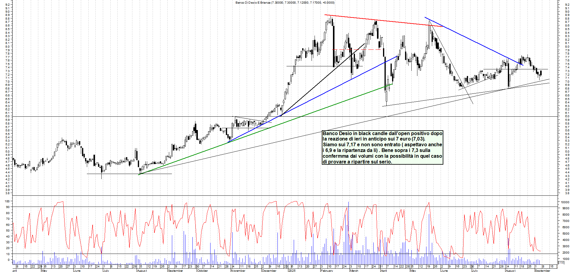 Grafico BANCO-DESIO - 05/09/2025, 12:24