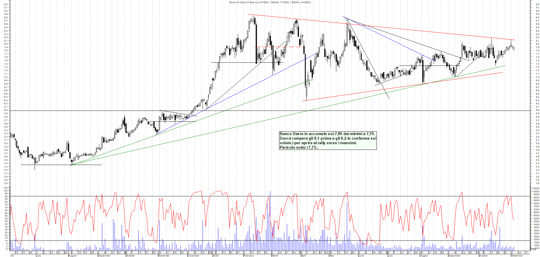 Grafico BANCO-DESIO - 05/11/2025, 18:40