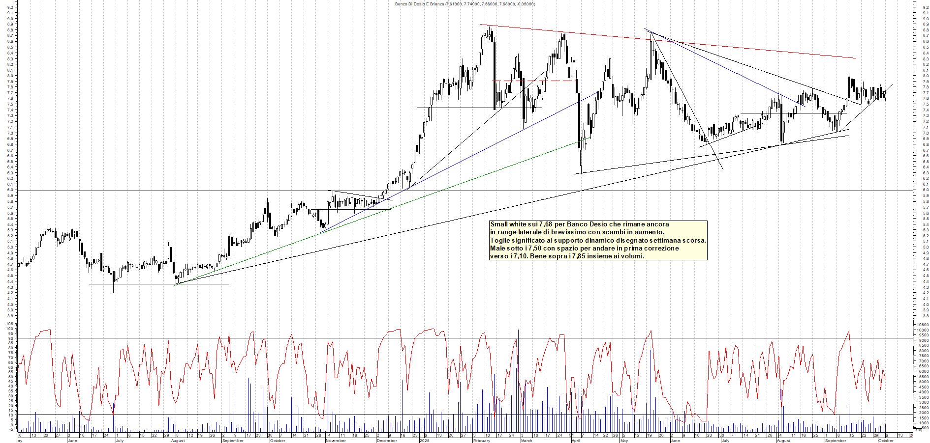 Grafico BANCO-DESIO - 06/10/2025, 18:37