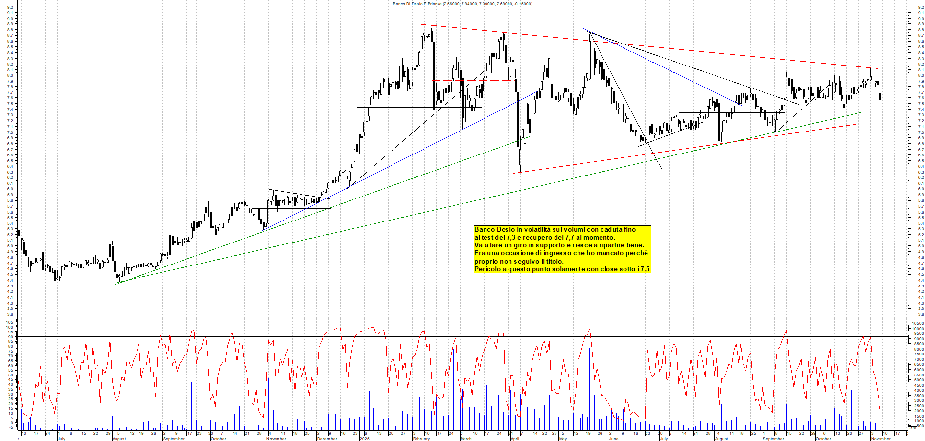 Azioni BANCO-DESIO - Analisi tecnica 12:27 - 7 nov - Grafico Borsa Italiana con segnali real-time
