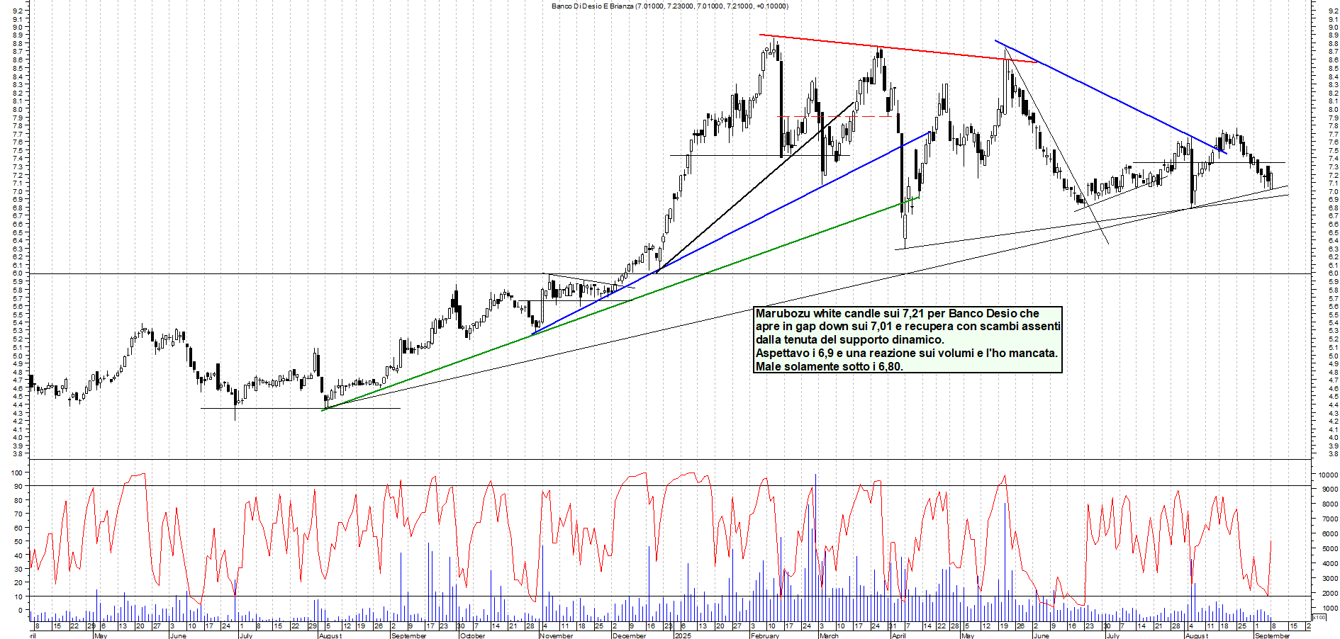 Grafico BANCO-DESIO - 08/09/2025, 22:37