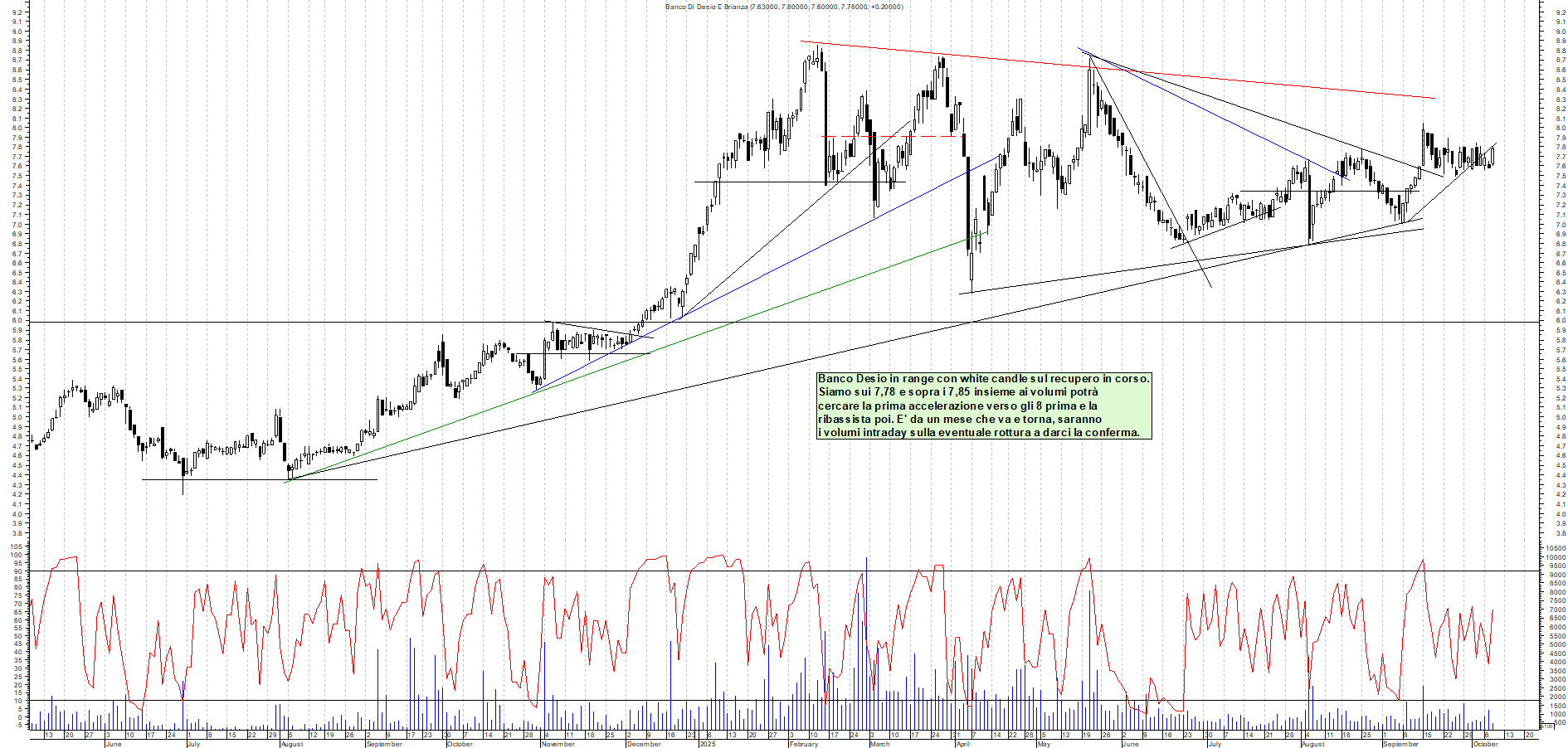 Grafico BANCO-DESIO - 08/10/2025, 11:26