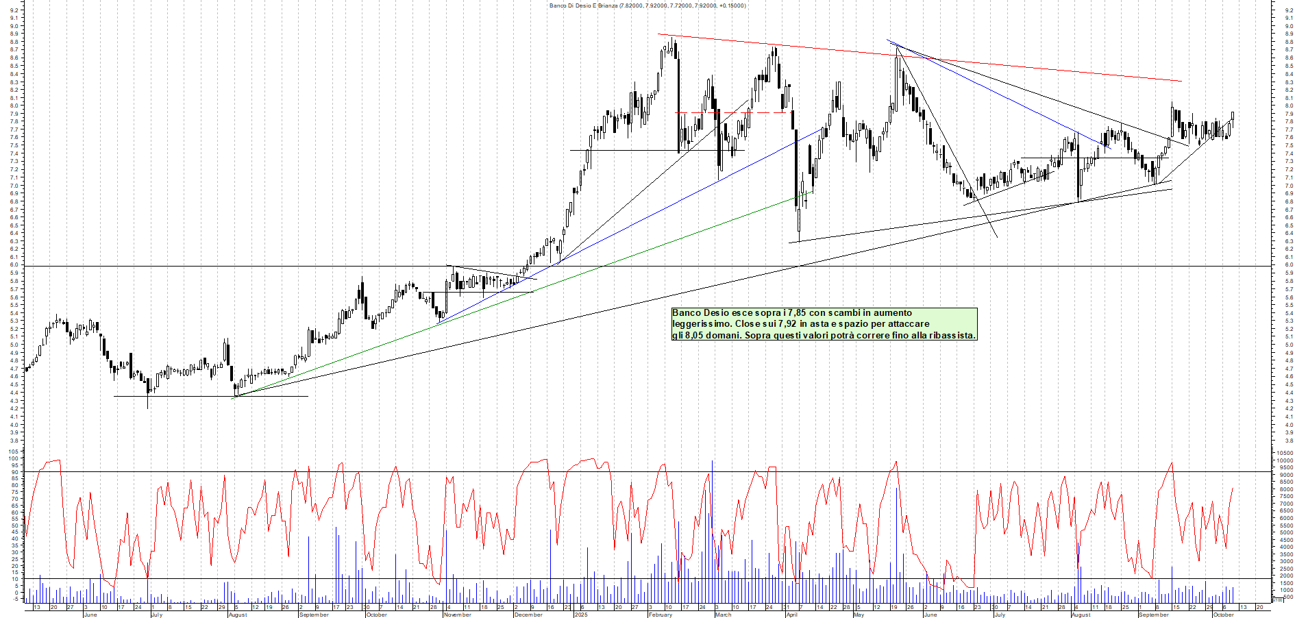 Grafico BANCO-DESIO - 09/10/2025, 19:42