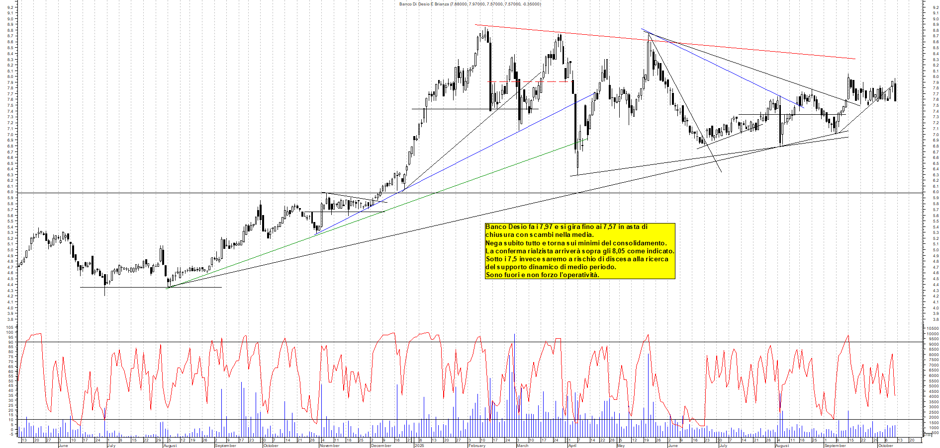 Grafico BANCO-DESIO - 10/10/2025, 17:51