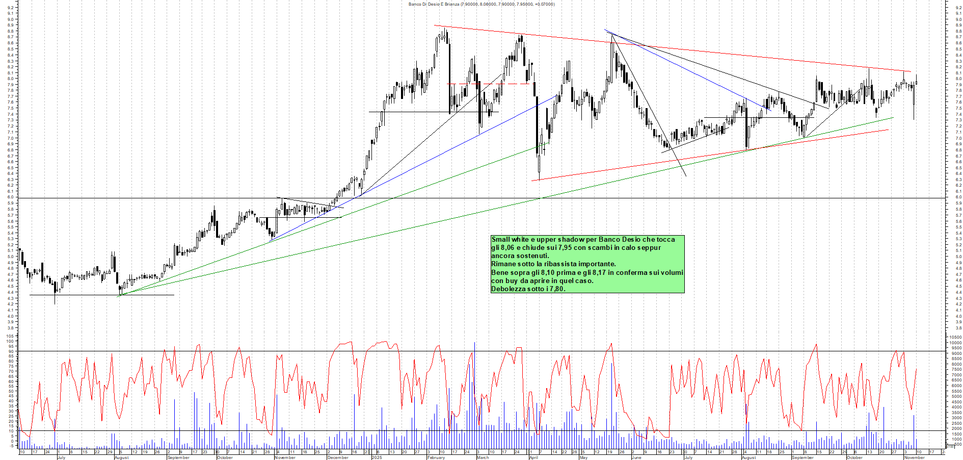 Grafico BANCO-DESIO - 10/11/2025, 19:21