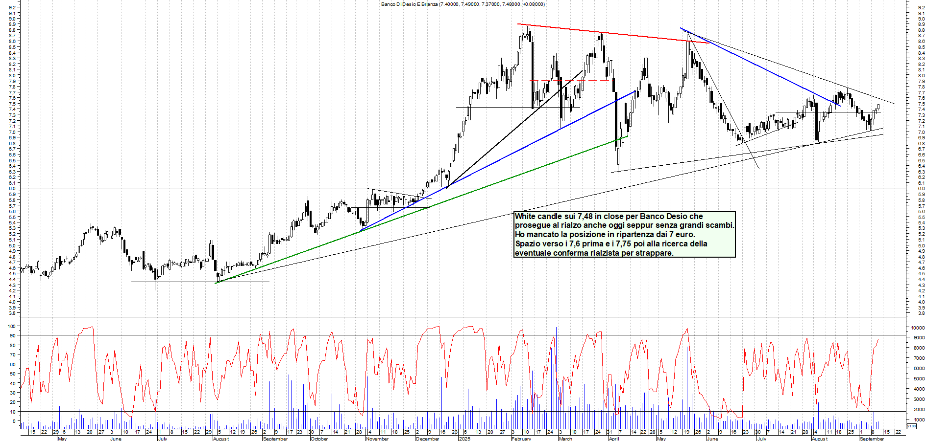 Grafico BANCO-DESIO - 11/09/2025, 22:44