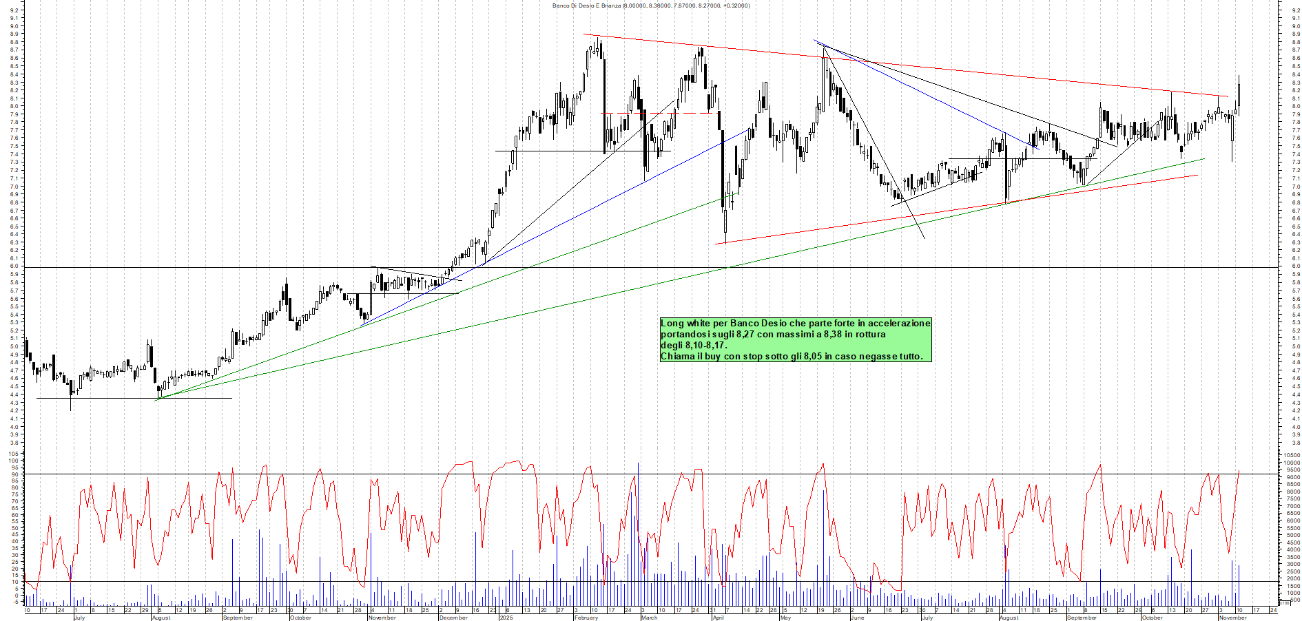 Grafico BANCO-DESIO - 11/11/2025, 12:49