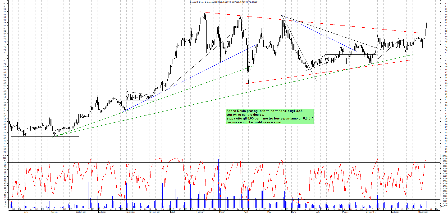 Grafico BANCO-DESIO - 12/11/2025, 12:37