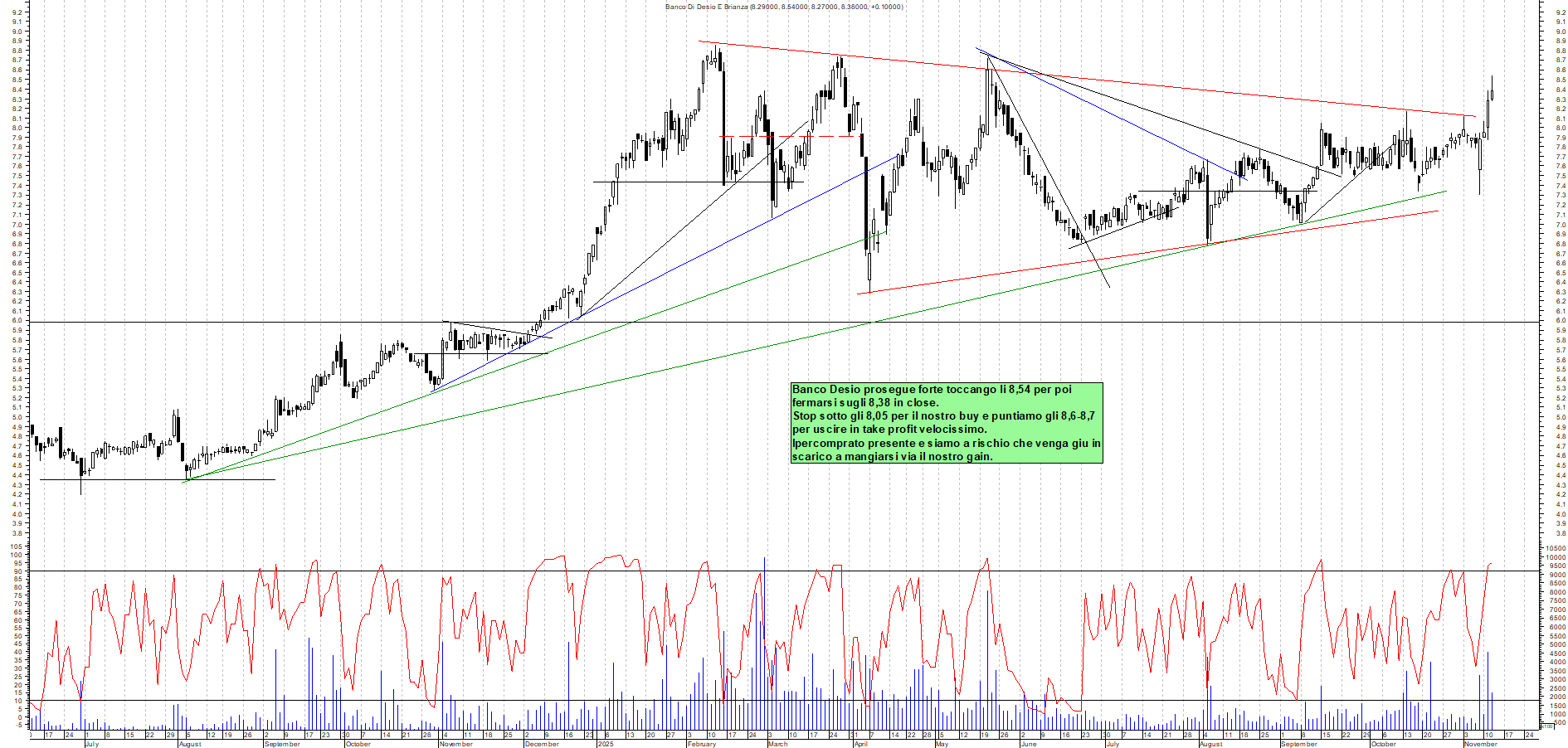 Grafico BANCO-DESIO - 12/11/2025, 19:19