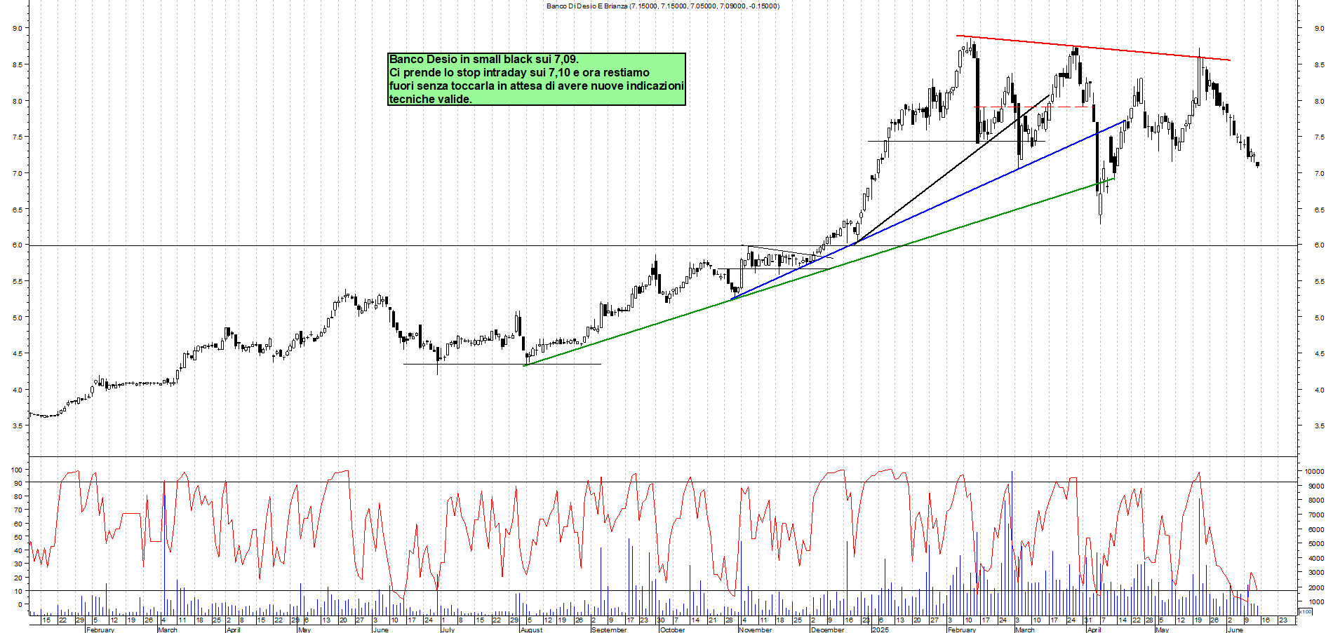 Azioni BANCO-DESIO - Analisi tecnica 12:33 - 13 giu - Grafico Borsa Italiana con segnali real-time