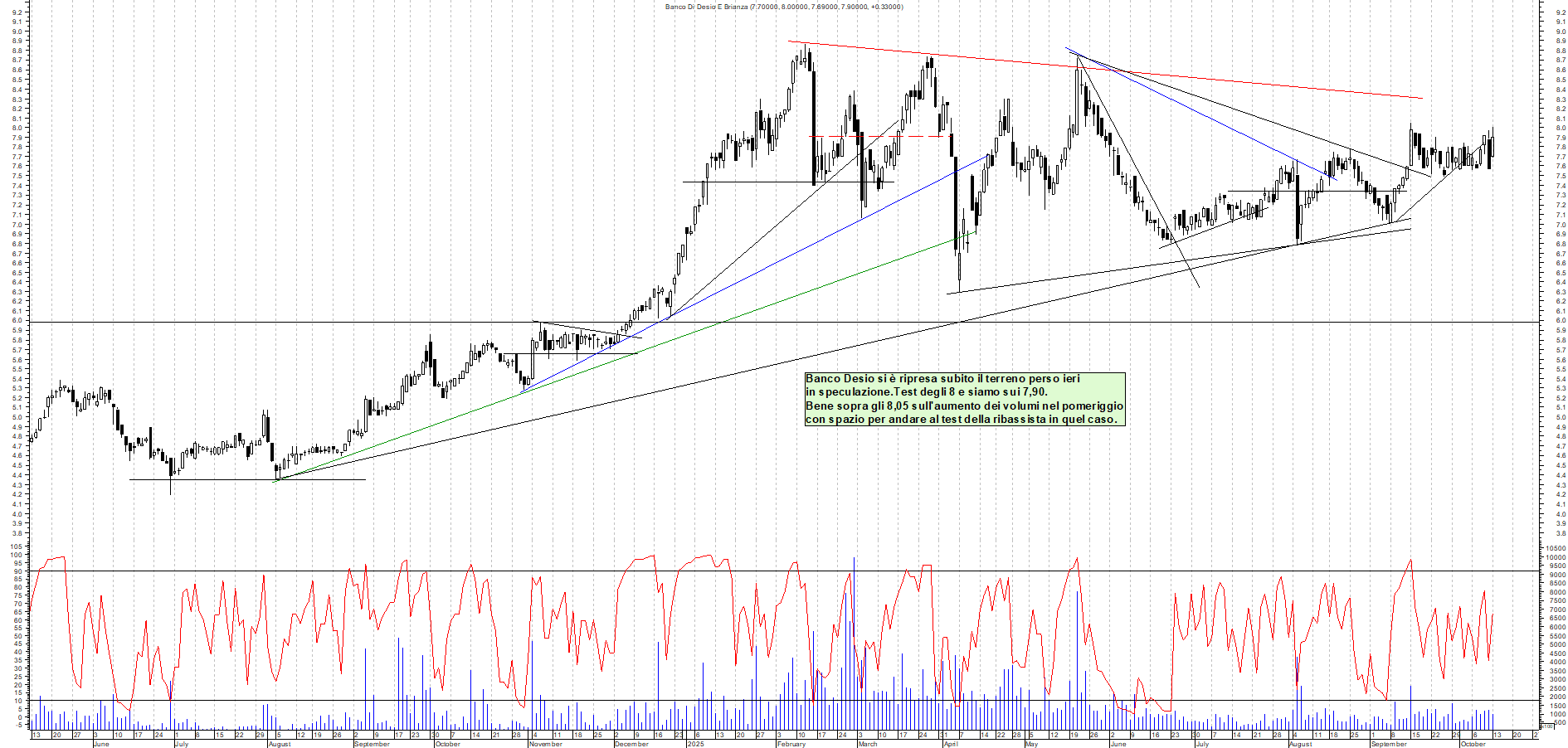 Grafico BANCO-DESIO - 13/10/2025, 11:00