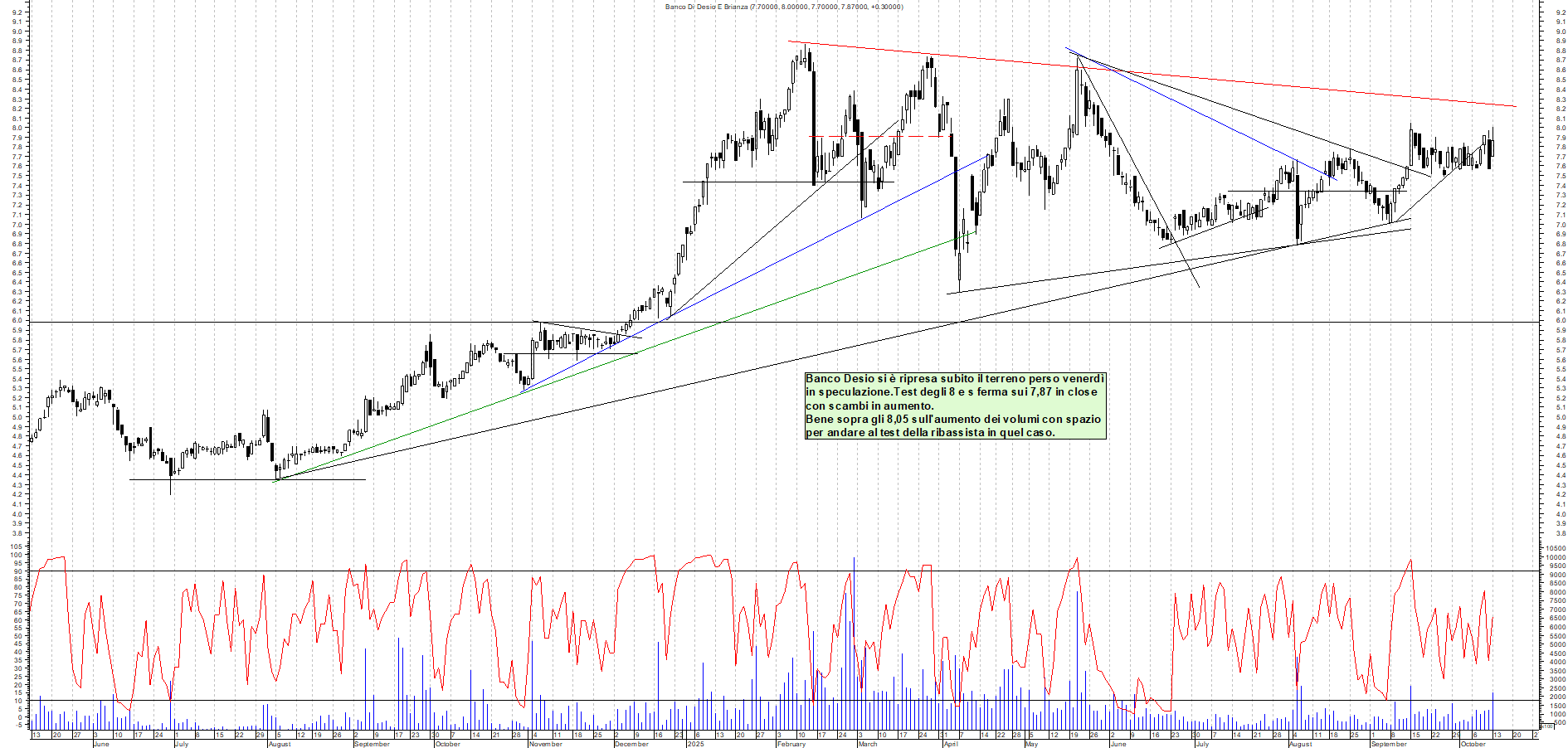 Grafico BANCO-DESIO - 13/10/2025, 17:57