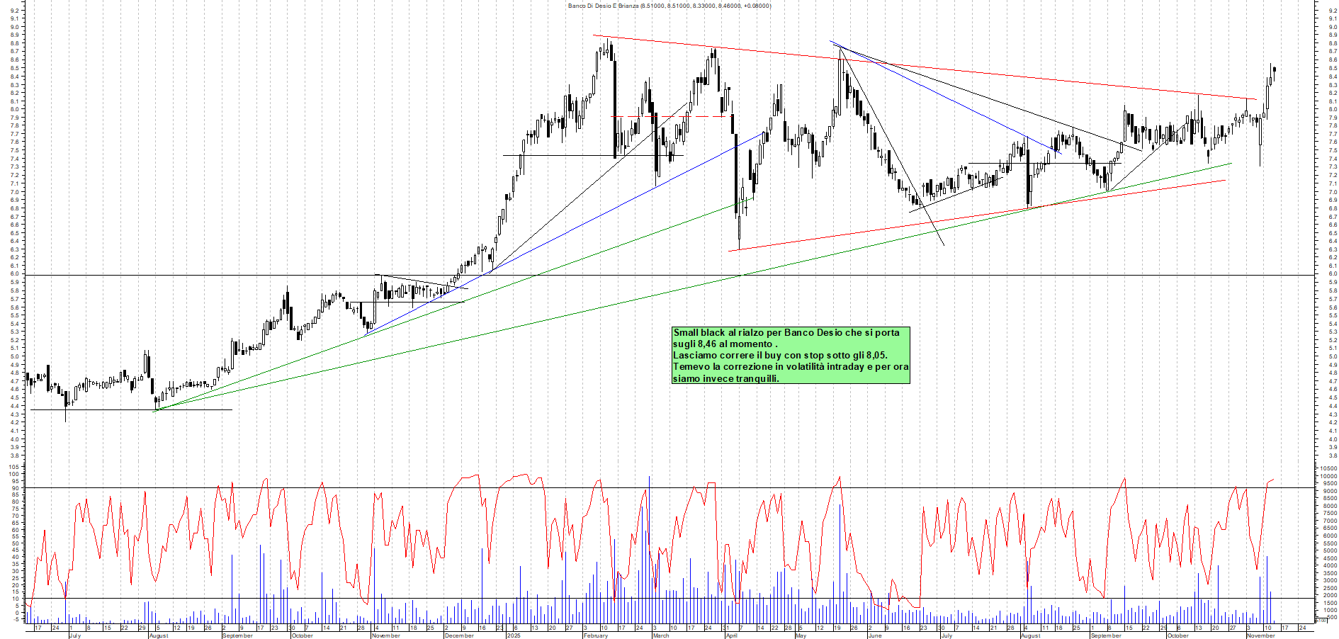 Grafico BANCO-DESIO - 13/11/2025, 11:49