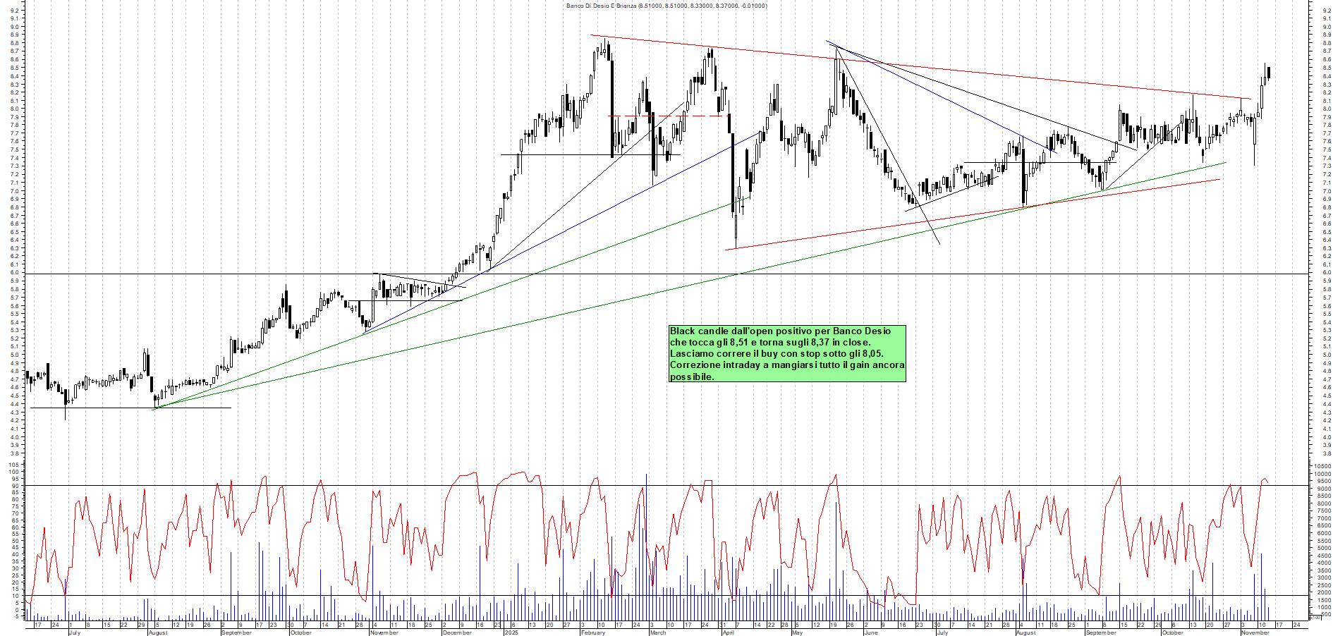 Grafico BANCO-DESIO - 13/11/2025, 19:20