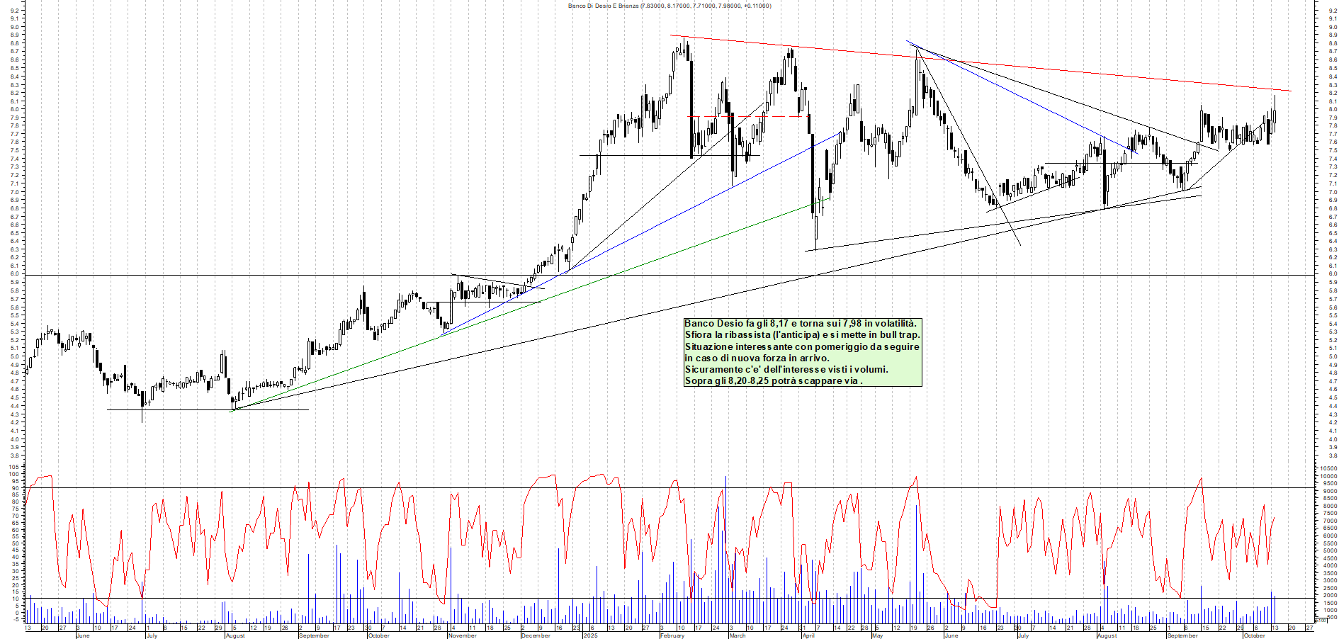 Grafico BANCO-DESIO - 14/10/2025, 12:09