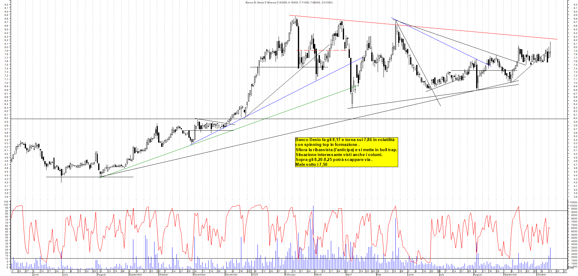 Grafico BANCO-DESIO - 14/10/2025, 17:57