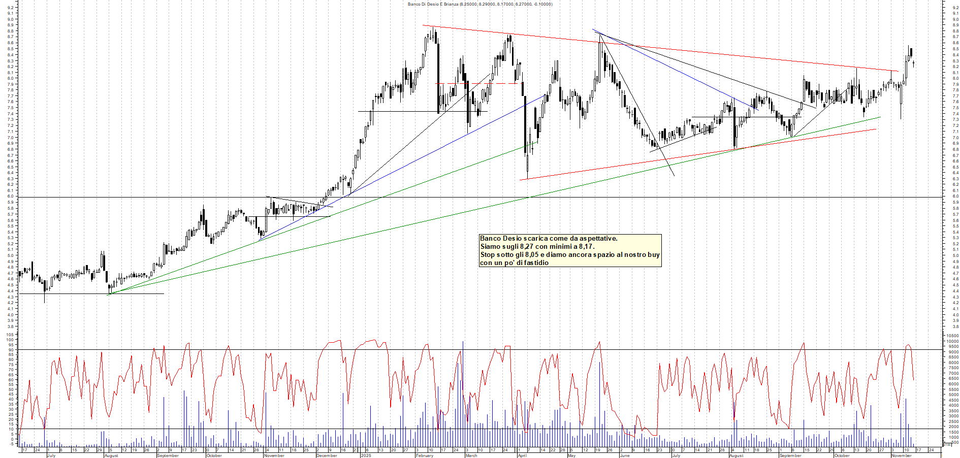Grafico BANCO-DESIO - 14/11/2025, 11:13
