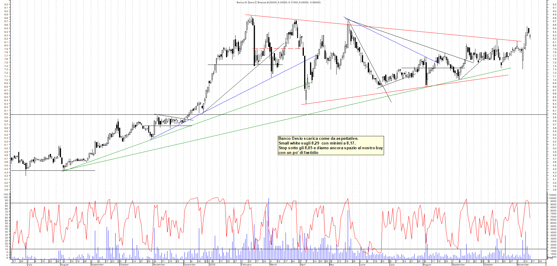 Azioni BANCO-DESIO - Analisi tecnica 19:10 - 14 nov - Grafico Borsa Italiana con segnali real-time