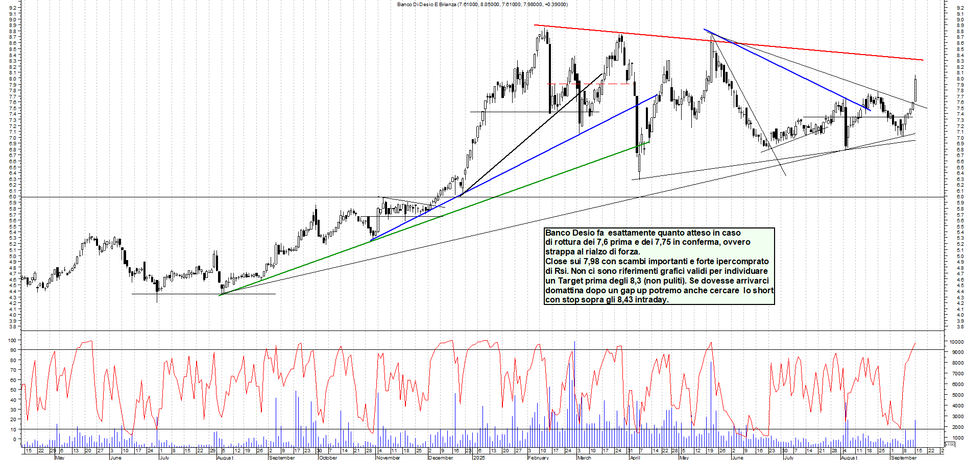Grafico BANCO-DESIO - 15/09/2025, 19:08