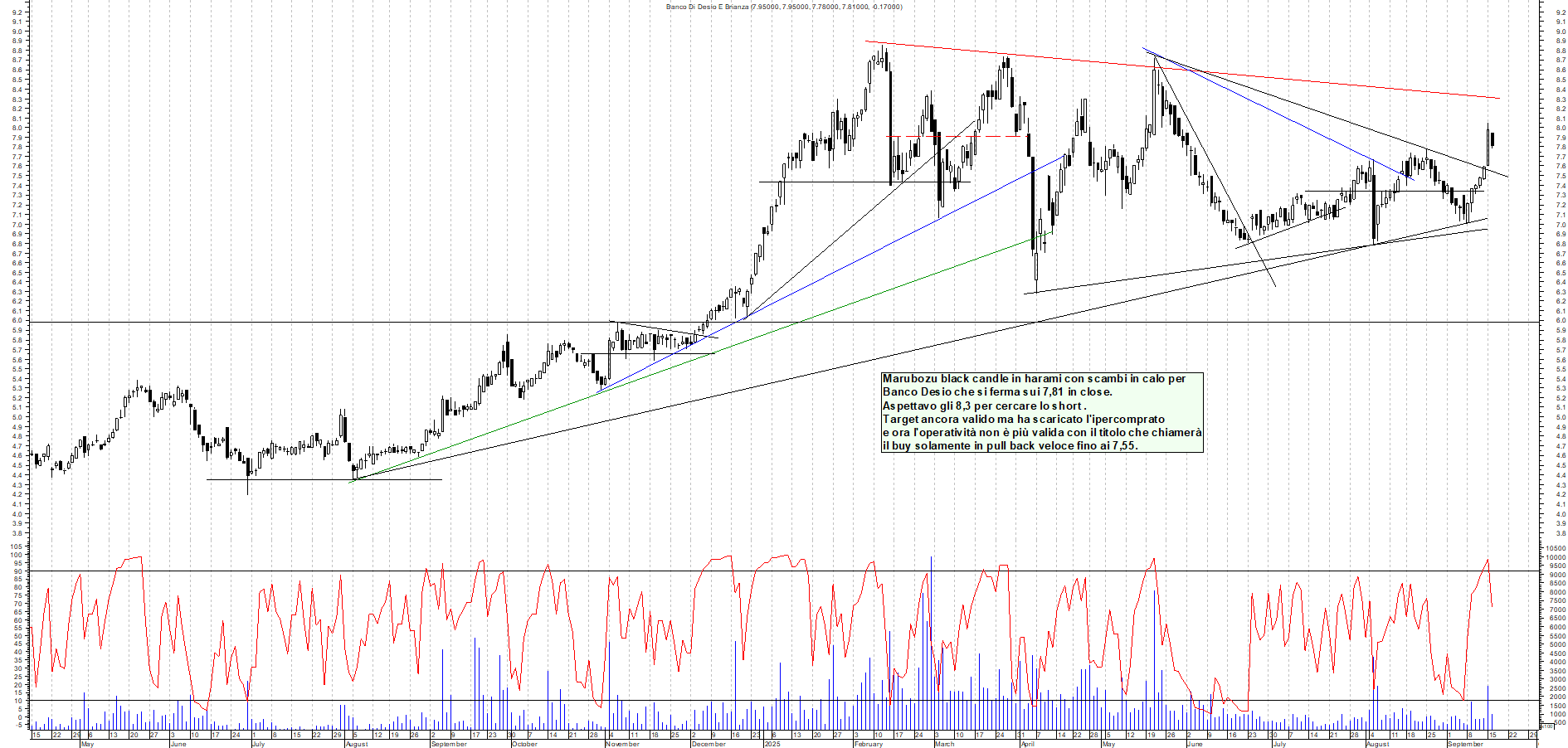 Azioni BANCO-DESIO - Analisi tecnica 17:46 - 16 set - Grafico Borsa Italiana con segnali real-time