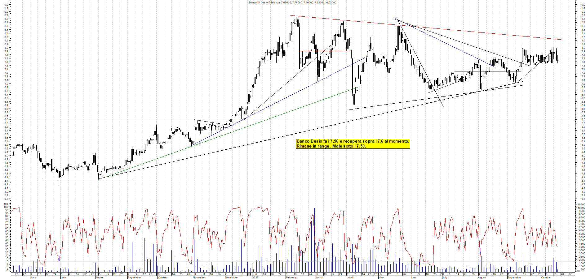 Grafico BANCO-DESIO - 16/10/2025, 11:37