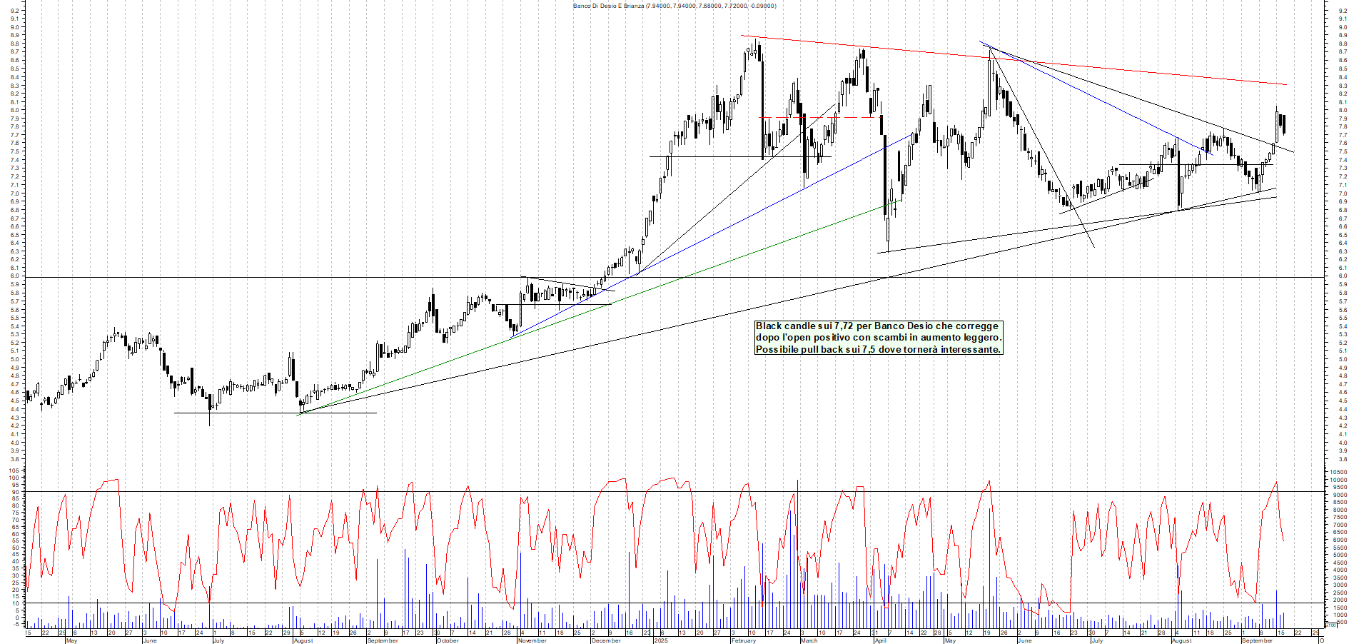 Grafico BANCO-DESIO - 17/09/2025, 19:04