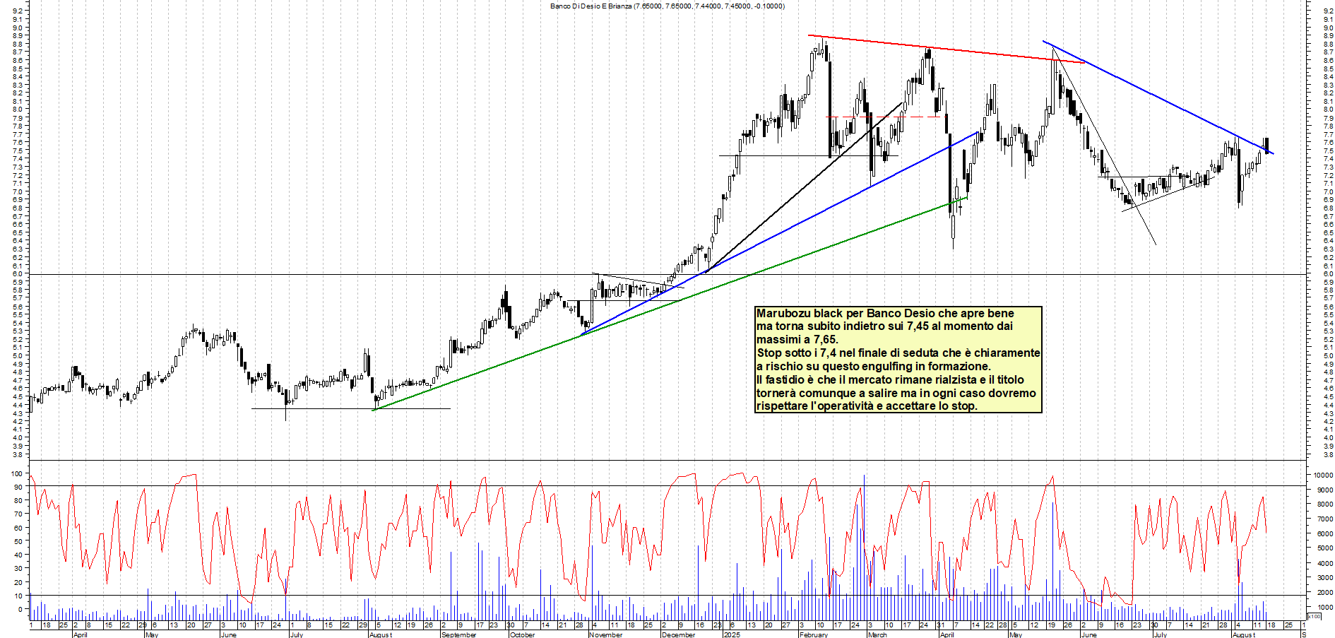 Azioni BANCO-DESIO - Analisi tecnica 12:30 - 18 ago - Grafico Borsa Italiana con segnali real-time