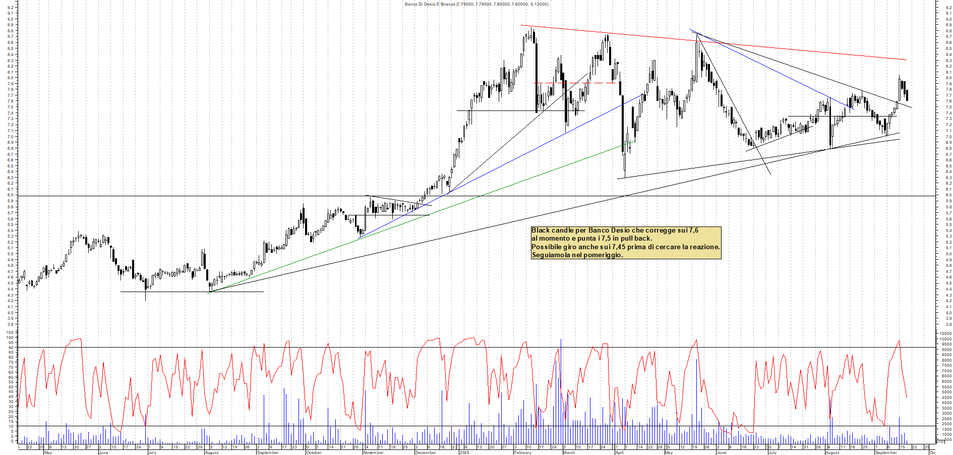 Grafico BANCO-DESIO - 18/09/2025, 11:56