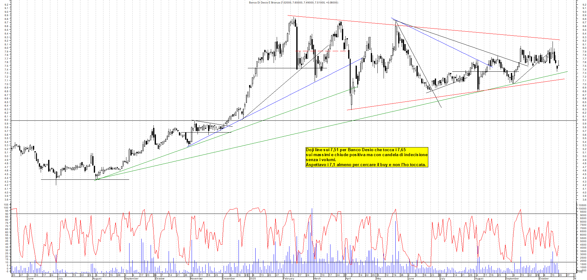 Grafico BANCO-DESIO - 20/10/2025, 18:07
