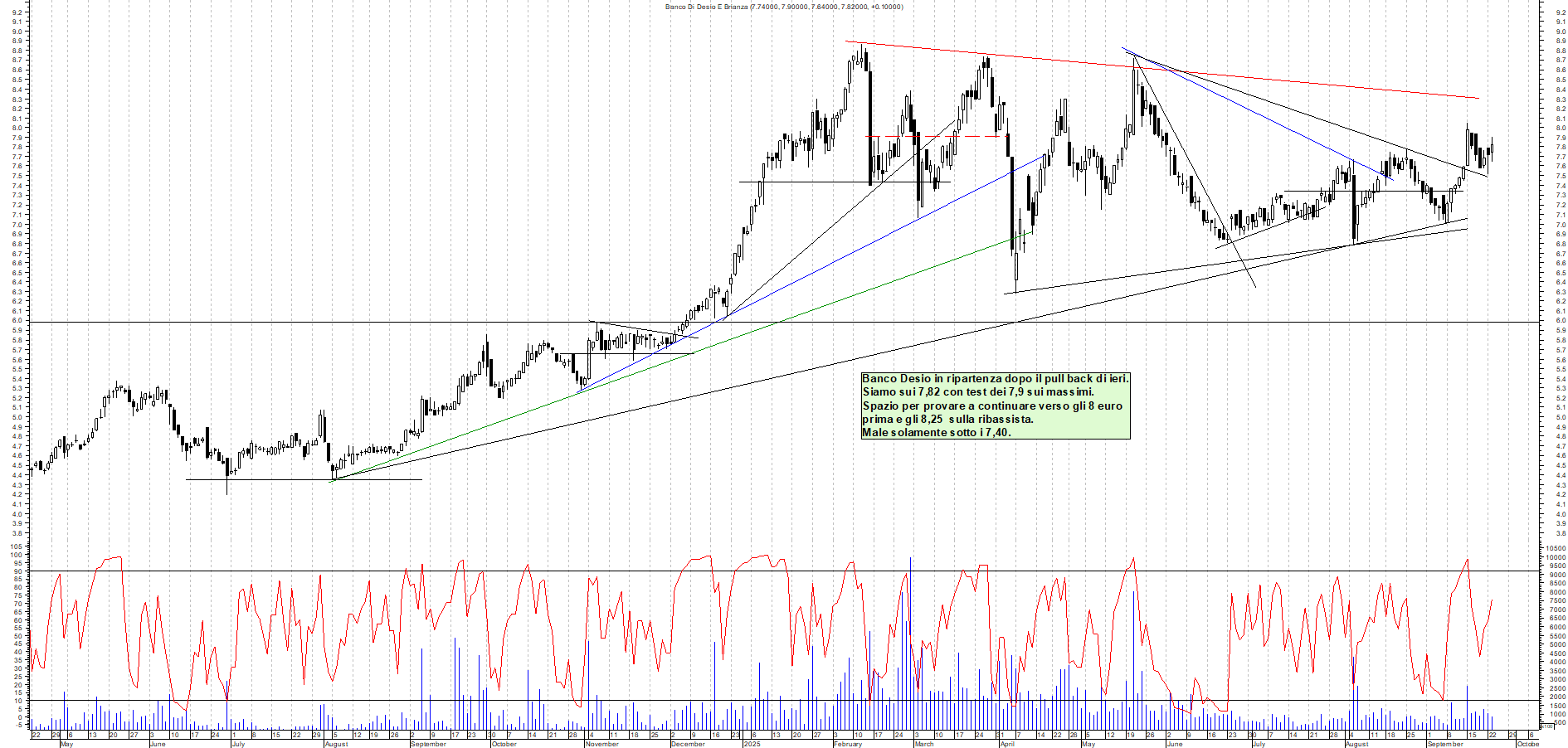 Grafico BANCO-DESIO - 23/09/2025, 12:19