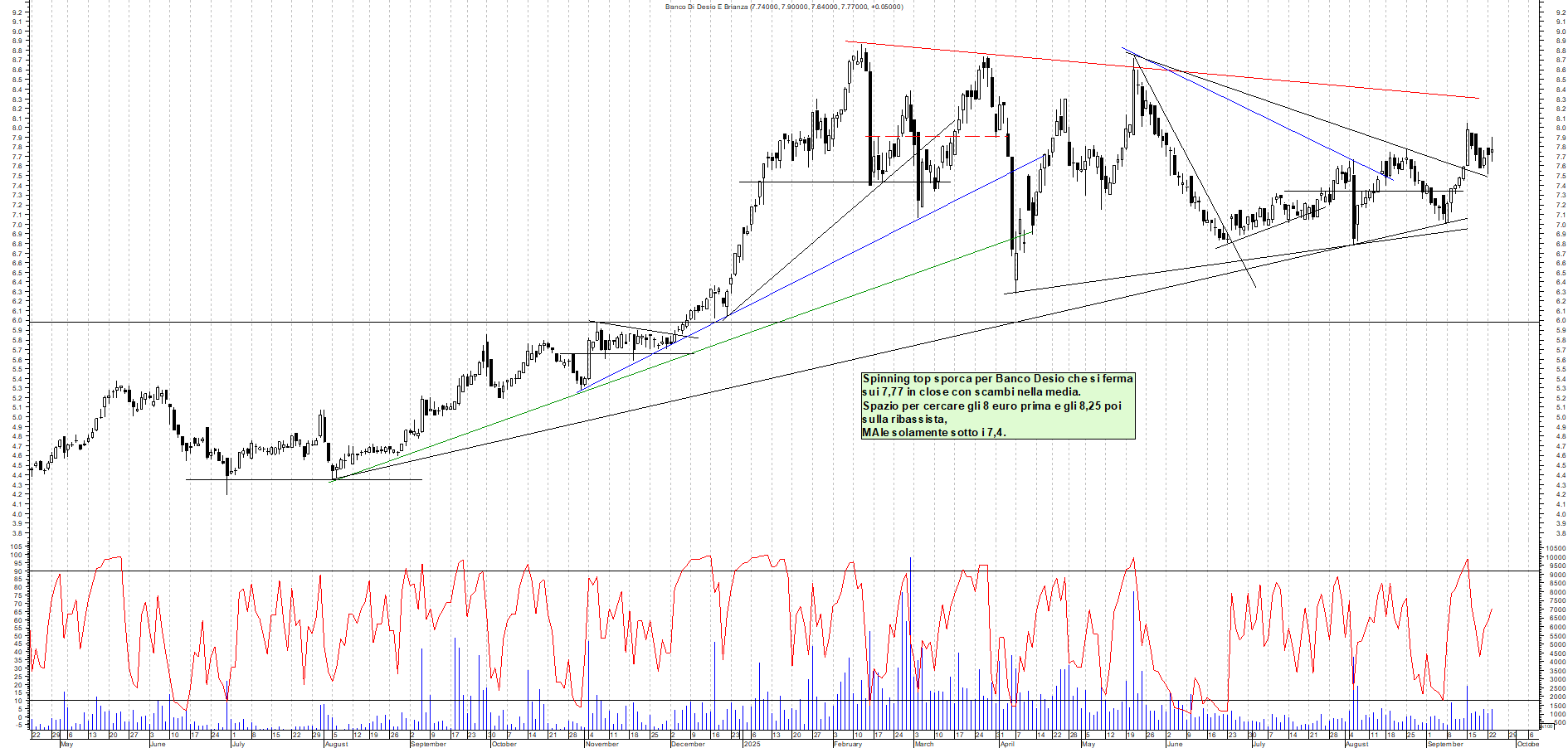 Grafico BANCO-DESIO - 23/09/2025, 18:14