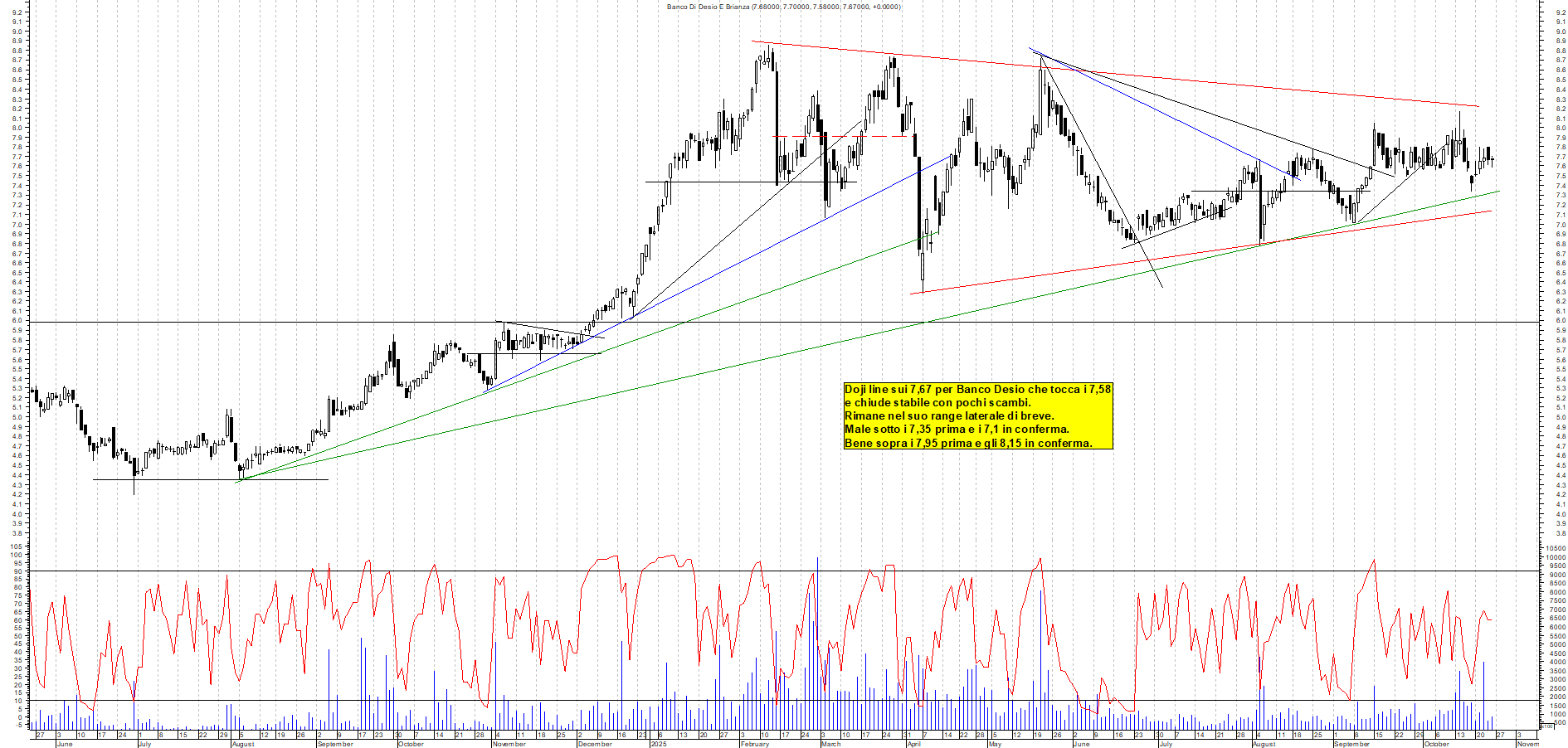 Grafico BANCO-DESIO - 24/10/2025, 17:44