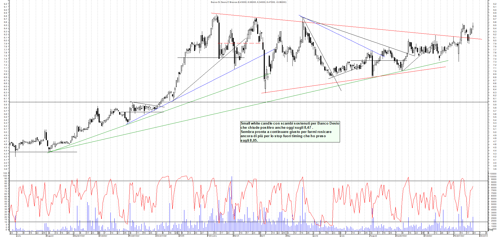 Grafico BANCO-DESIO - 24/11/2025, 19:00