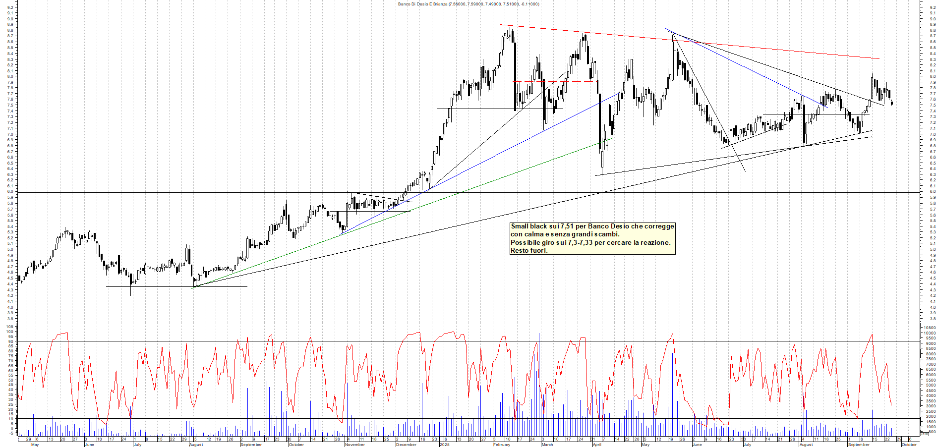 Grafico BANCO-DESIO - 25/09/2025, 19:06