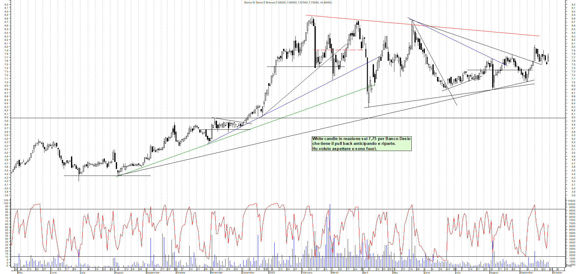 Grafico BANCO-DESIO - 26/09/2025, 19:17