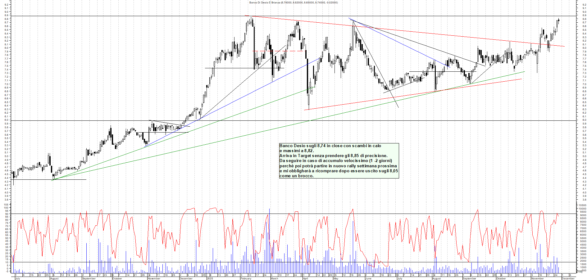 Azioni BANCO-DESIO - Analisi tecnica 18:32 - 27 nov - Grafico Borsa Italiana con segnali real-time