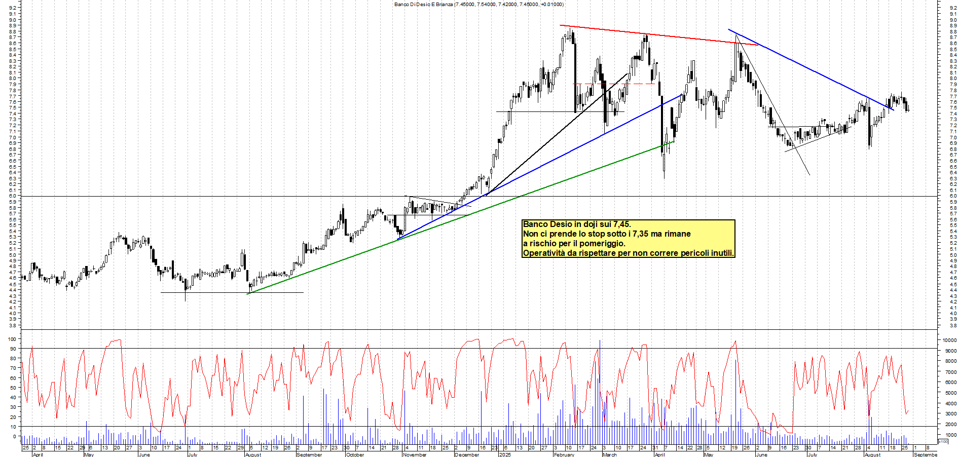 Analisi tecnica BANCO-DESIO: RISCHIO STOP - analisi live market con supporto a 7,,35 e resistenza a 7,7 - Target Max - 28-08-2025