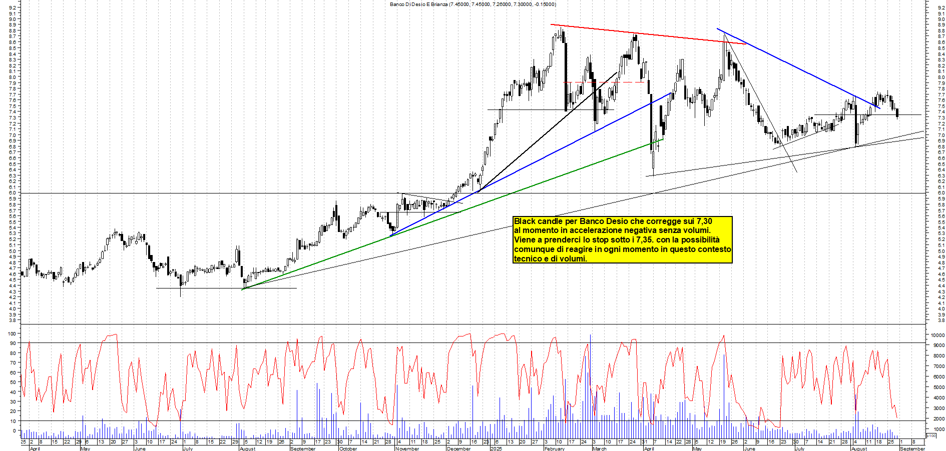 Analisi tecnica BANCO-DESIO: RISCHIO STOP - analisi live market con supporto a 7,,35 e resistenza a 7,7 - Target Max - 29-08-2025