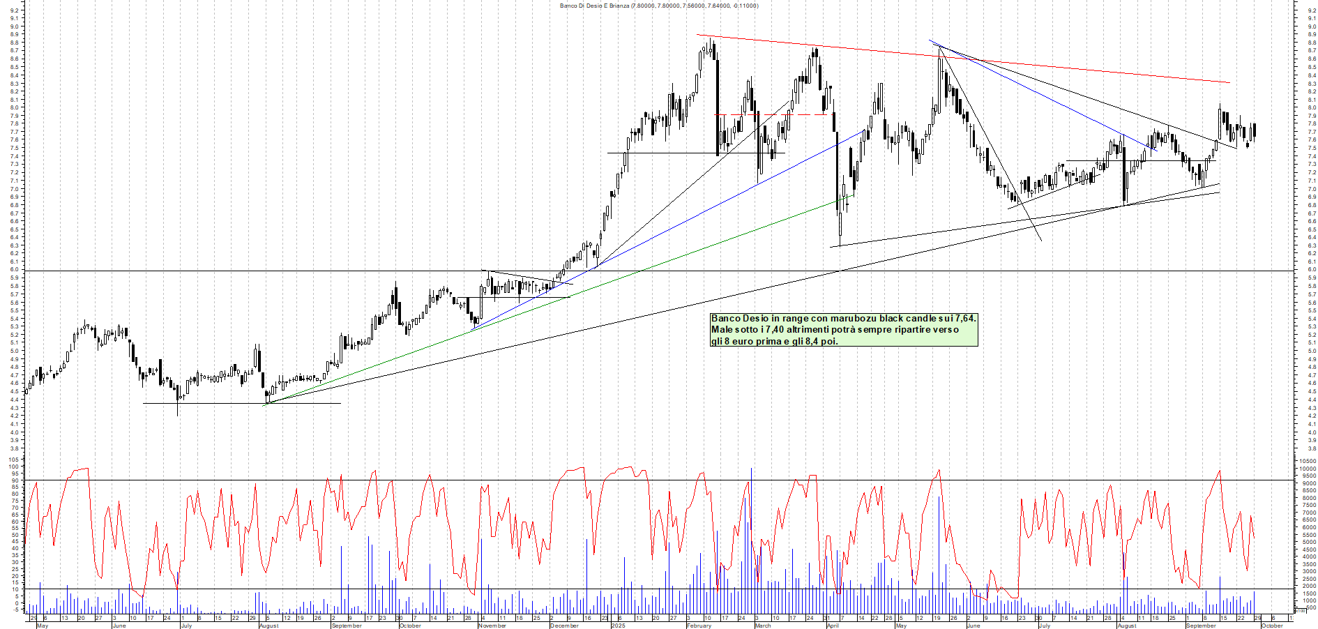 Grafico BANCO-DESIO - 29/09/2025, 19:13