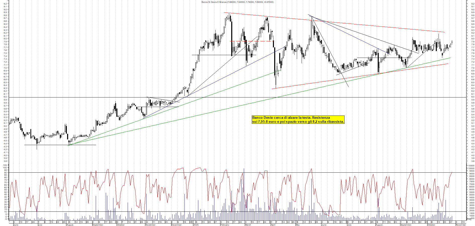 Grafico BANCO-DESIO - 29/10/2025, 19:25