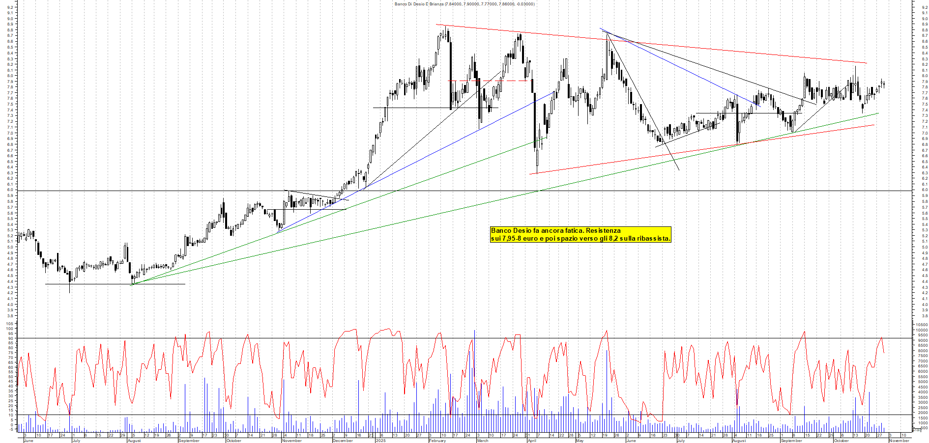Grafico BANCO-DESIO - 30/10/2025, 19:20