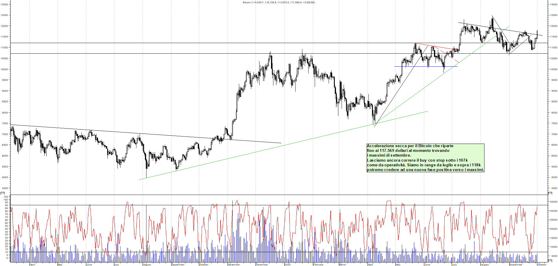 Grafico BITCOIN - 02/10/2025, 00:13